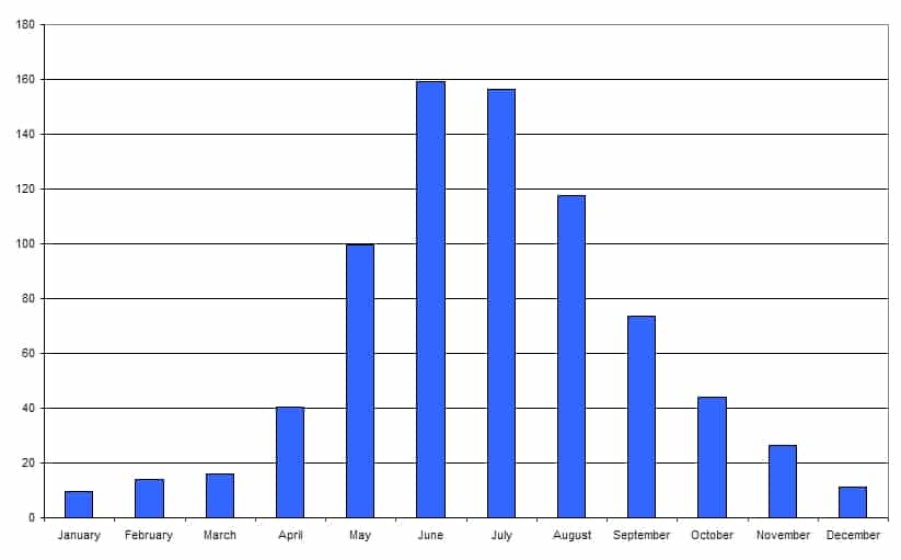 Perth Rainfall